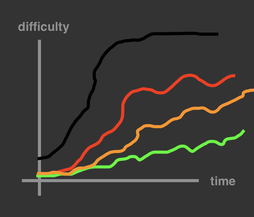 difficultyovertime